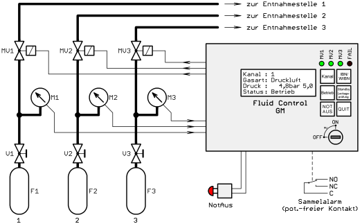 FluidControl GM, Funktionsschema